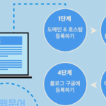 수익형 블로그의 최신 트렌드: 어떻게 블로그로 수익을 창출할 수 있을까?