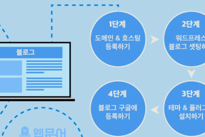 수익형 블로그의 최신 트렌드: 어떻게 블로그로 수익을 창출할 수 있을까?